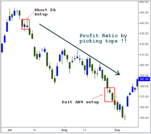 Picking tops and Bottoms using Price action