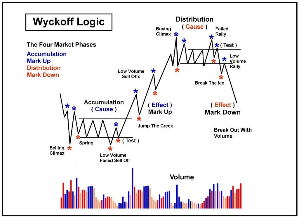 Wyckoff Price Cycle and Market Logic