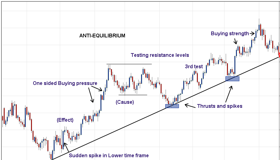 Price action - Anti Equilibrium