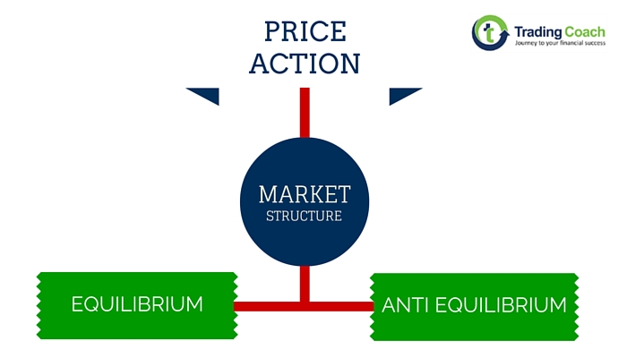 Price action - Process