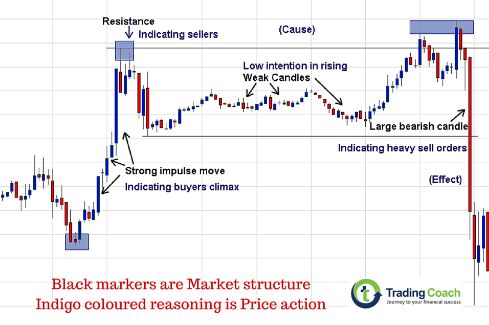 Price action- Market structure Interaction