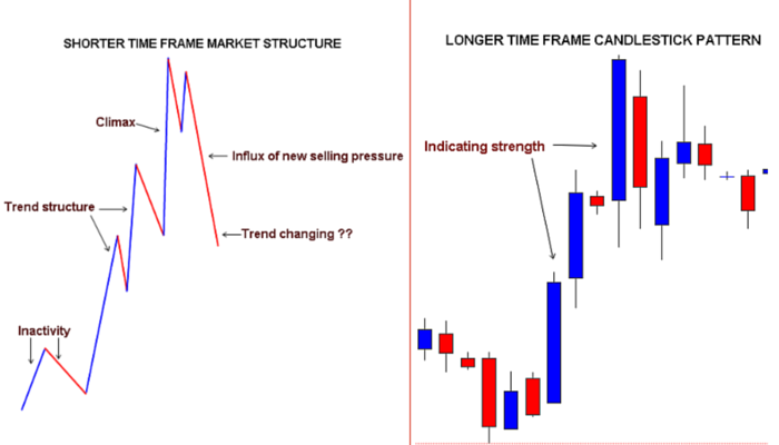 STF Market structure and LTF Candlestick patterns