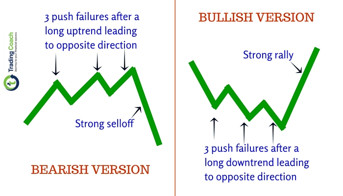 Three-push-pullbacks-Price-action-pattern-1.jpg