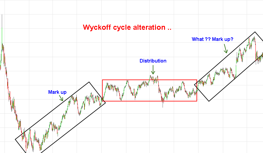 Alterations of Wyckoff Trading cycle
