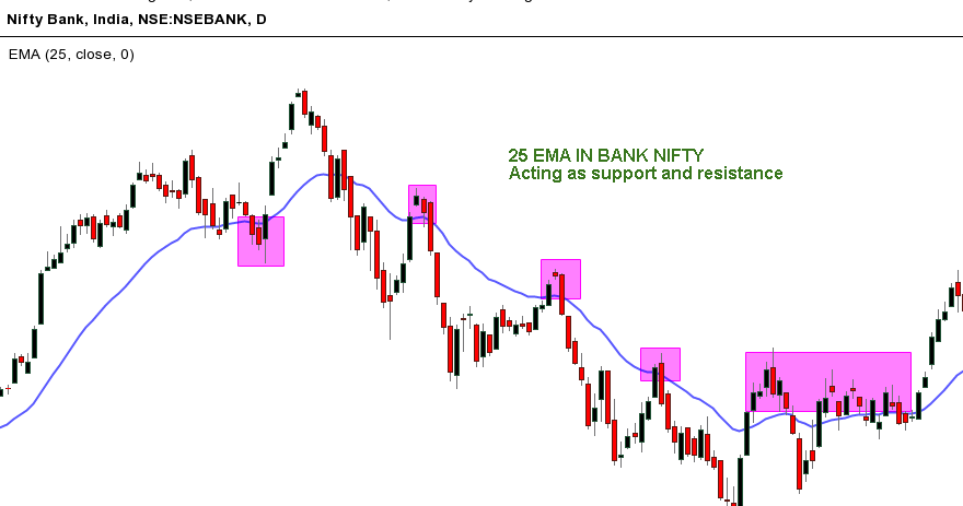 Moving average acts as support and resistance