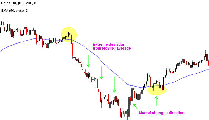 Moving averages helps to identify price action extremes