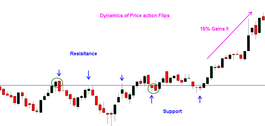 Picture of Price action flips - Support and resistance trading strategy