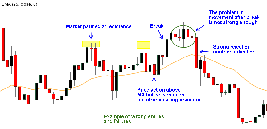 Picture of losing Price action flips - Support and Resistance trading strategy