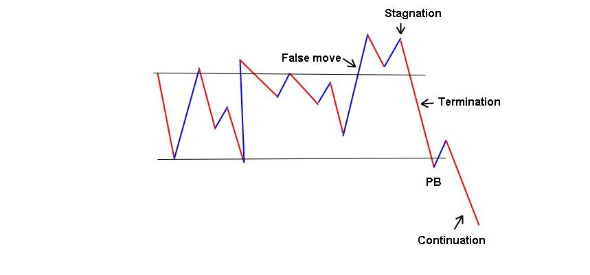Anatomy of false breakouts