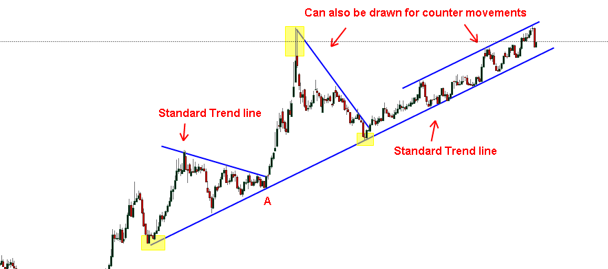 3-different-types-of-trend-lines-in-price-action-trading-coach