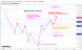 Picture of Bank Nifty Market structure analysis