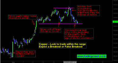 Expect A Price action trading setup in Copper MCX