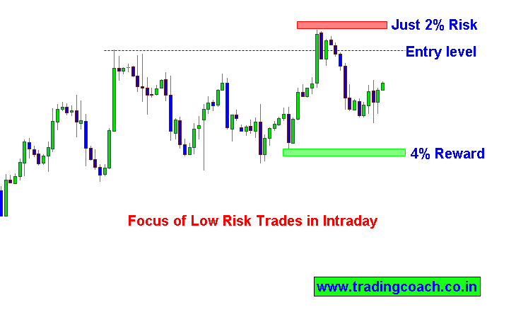 Low Risk Price Action Trading setup