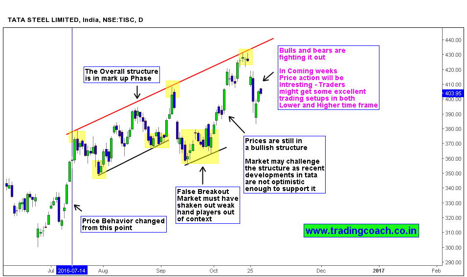 Tata Steels Share Price | Price Action is Diverged from Fundamentals