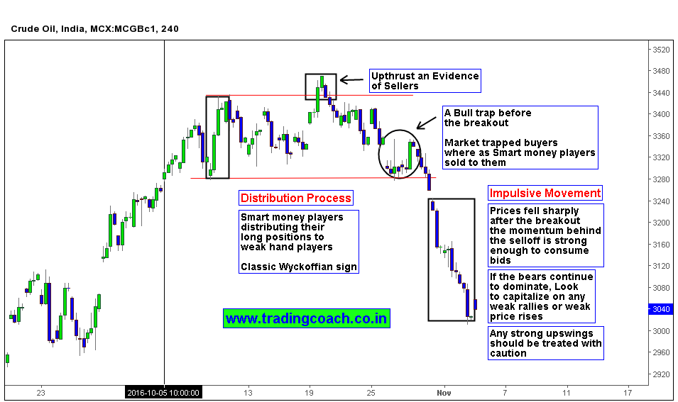MCX Crude Oil | Position adjustment are driving price action lower