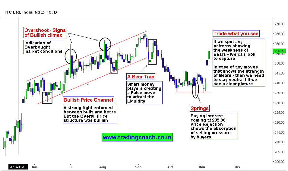 ITC Shares Price Action Trading | Failure of Bears to push below 235.00 caused prices to Jump higher