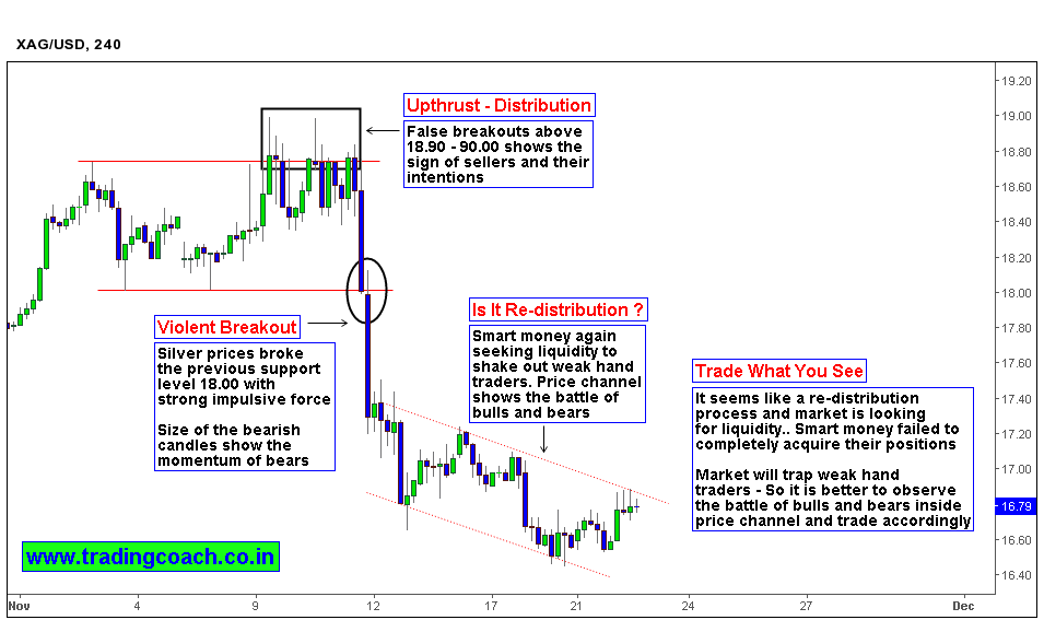 Silver Traders Beware – Signs of Re distribution shows the possibility of a Shake out