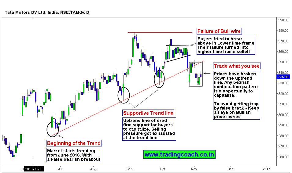 Price action traders should look to capitalize on Bearish continuation setups