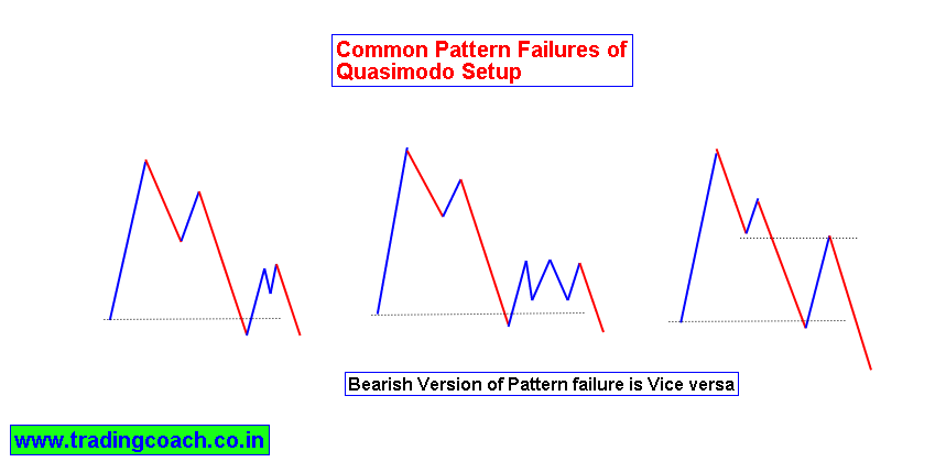 Failure of Quasimodo Up and under price action pattern