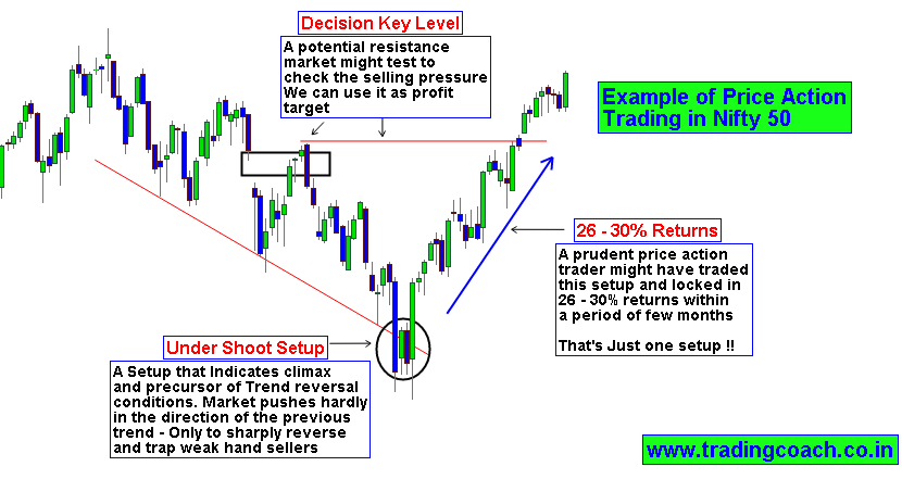 An Example of Price action Trading Strategy in Nifty