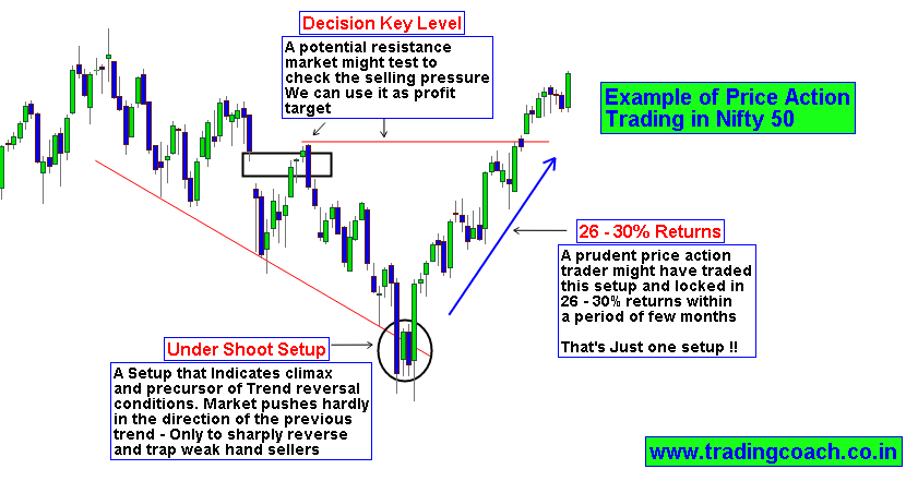 How to Trade Nifty With Price Action Trading Strategy – Trading coach