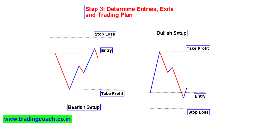 Applying Price action trading strategy in Nifty - Step 3