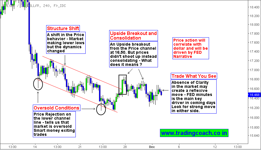 Silver Breakout from the Price channel – Is it valid or False Breakout ?