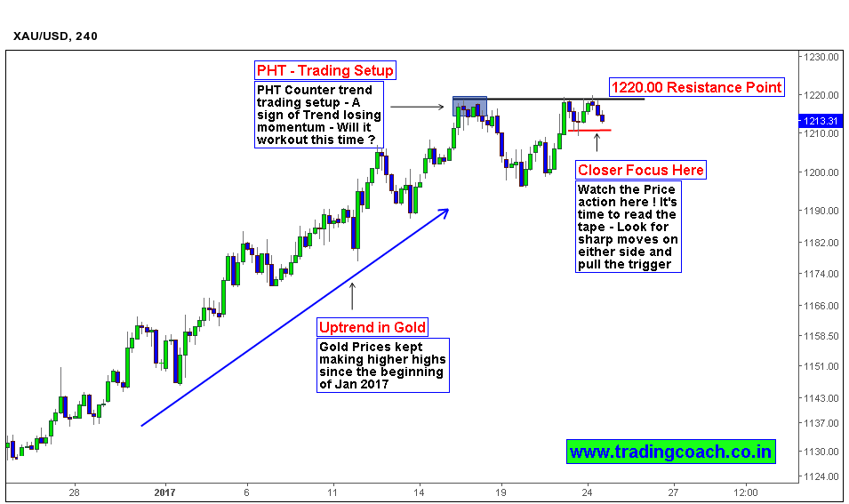 FTH Price action Trading setup in Gold