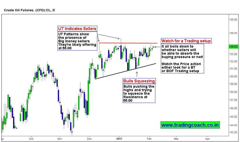 A Price action trading Setup in Crude Oil Mcx