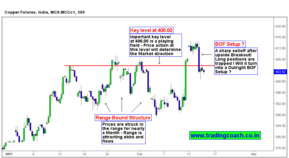 BOF Price action trading setup in MCX Copper