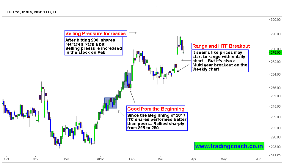 ITC Stock prices ranging in daily chart and HTF Breakout