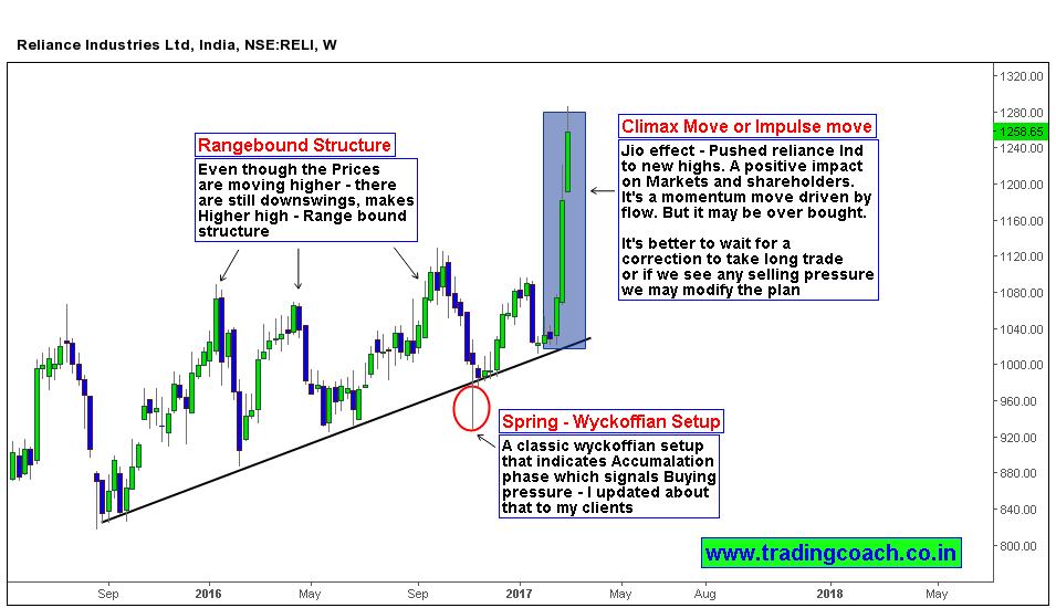 Sharp breakout in Reliance stock prices makes correction a possiblity