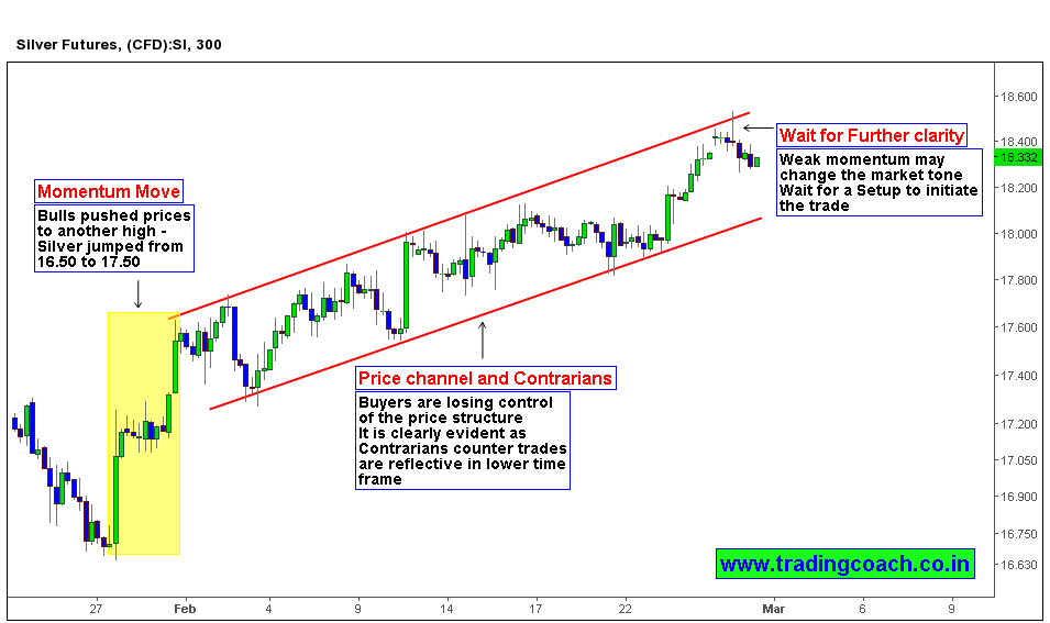 Silver, its better for clarity in Price Action and trading setup