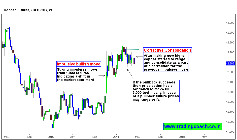Traders must focus on the corrective consolidation (pullback) on weekly chart