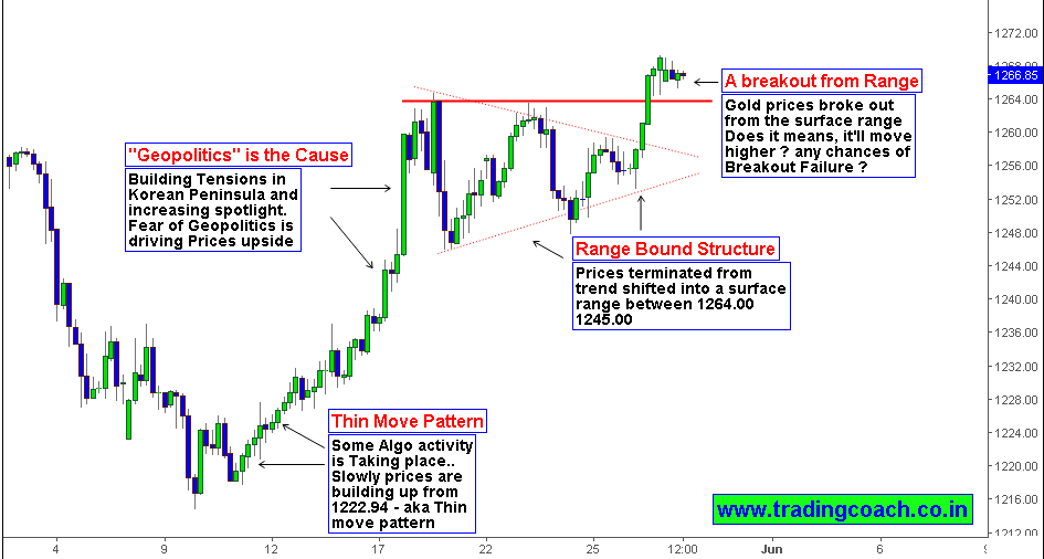 Gold Price action is driven by Escalating Korean tensions