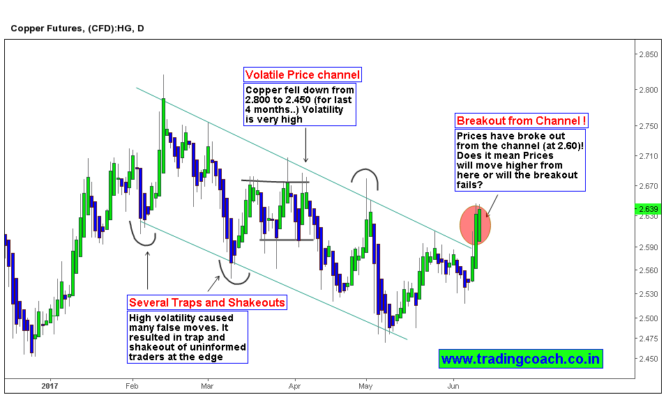 Copper Price action breakout from the Price channel