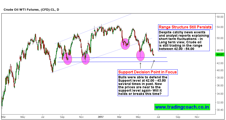 Crude Oil Price action trading within long term range, now moving towards support level