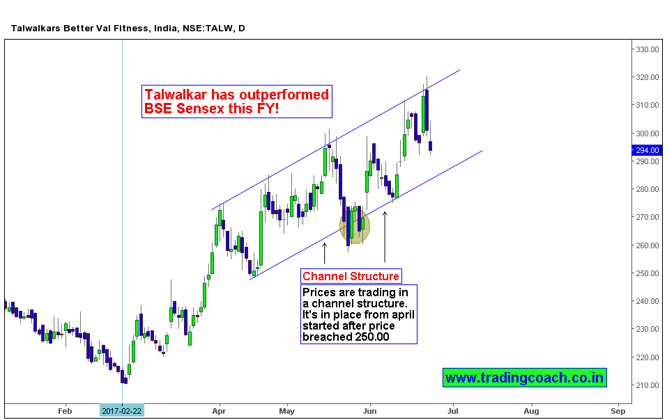 Talwalkar stock prices trading in a channel