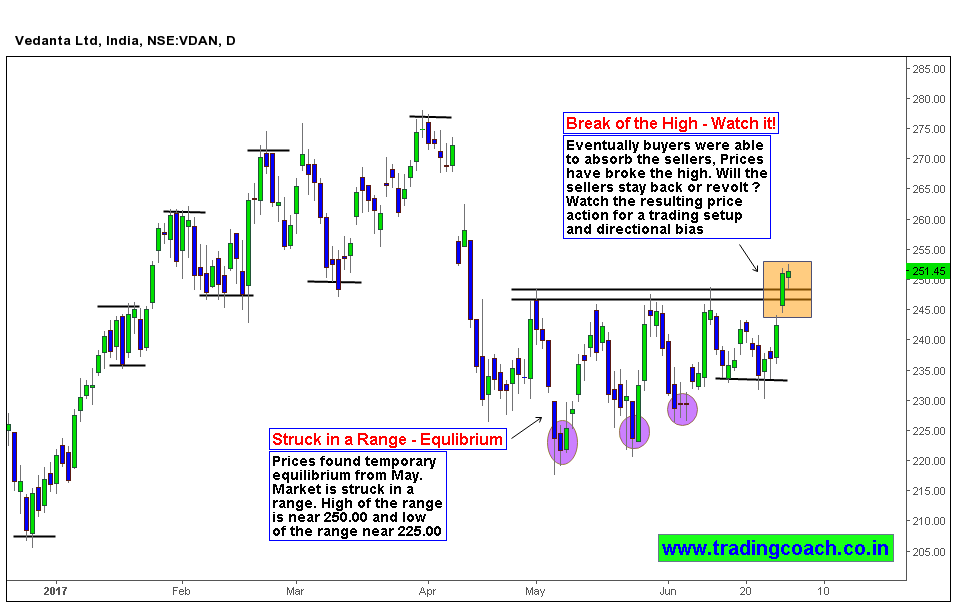 Vedanta Share prices trading near range highs