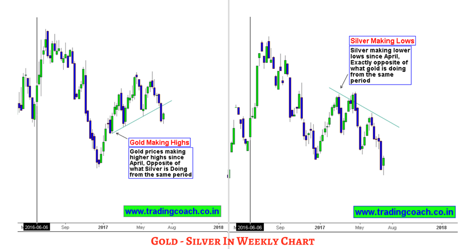 Diverging Price action between Gold and Silver