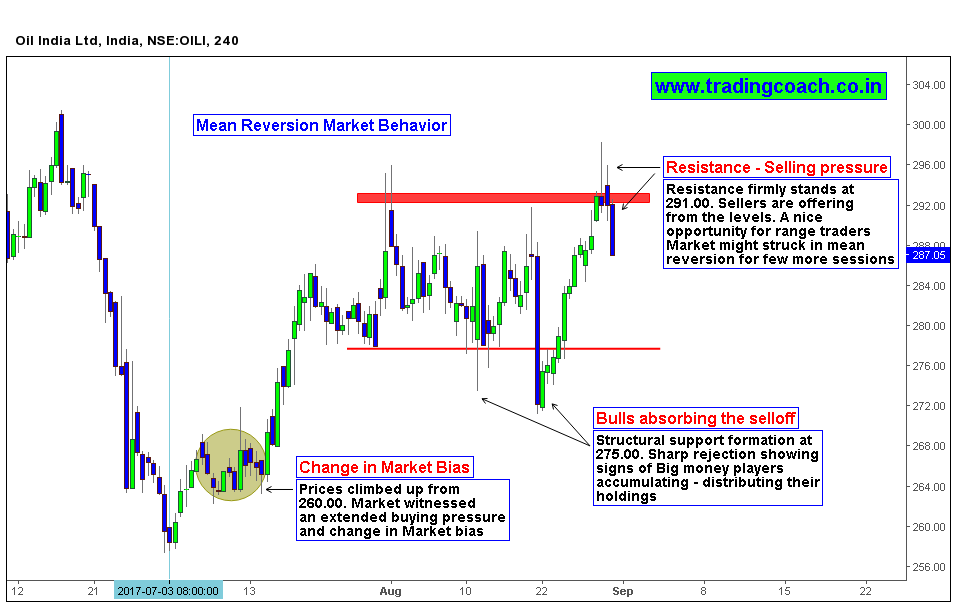 Oil India Price action implicates ideal conditions for range trading