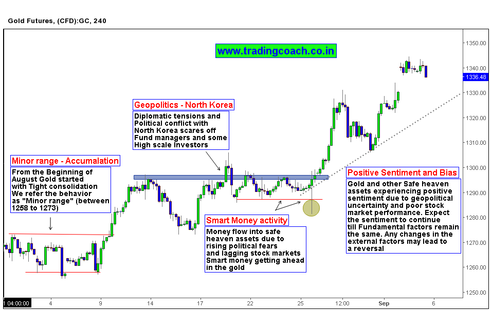 Fear driving gold price action