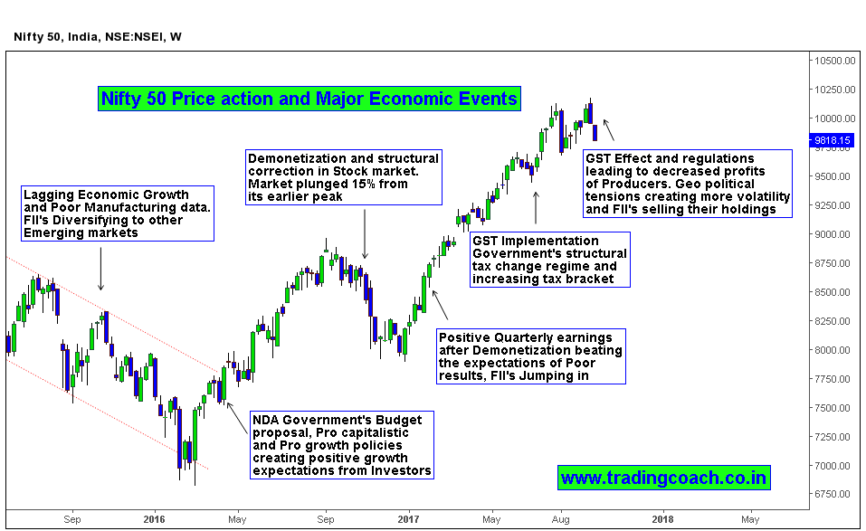 Economic Events and its influence on Stock market Price action