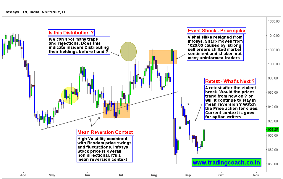 Combination of Random Price action and Volatility in Infosys share prices