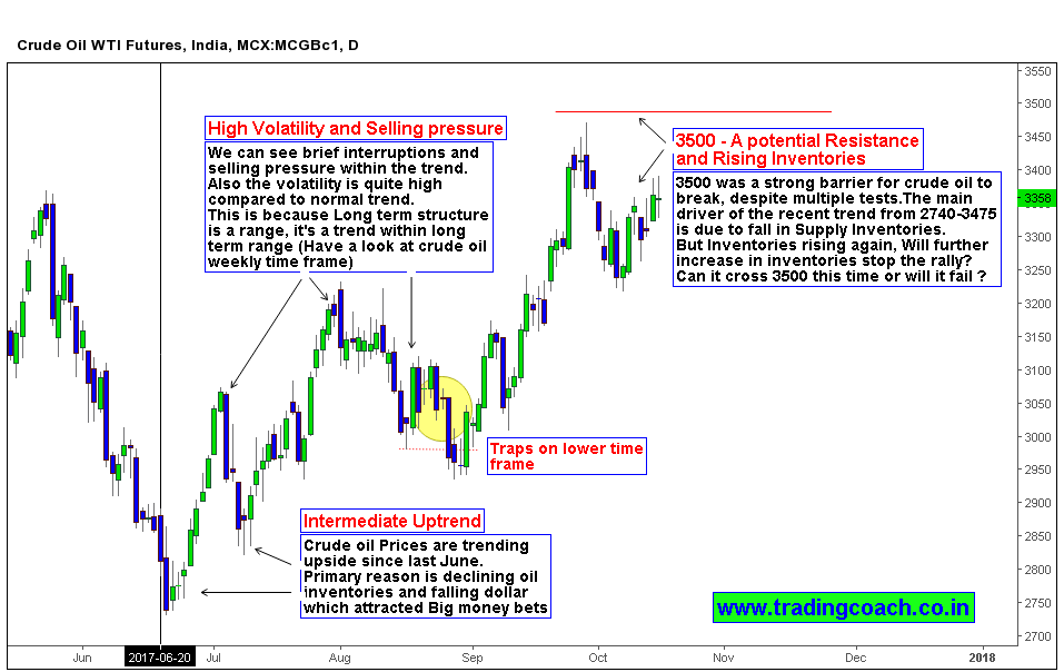 Keep an eye on the Price action and resistance zone in Crude Oil
