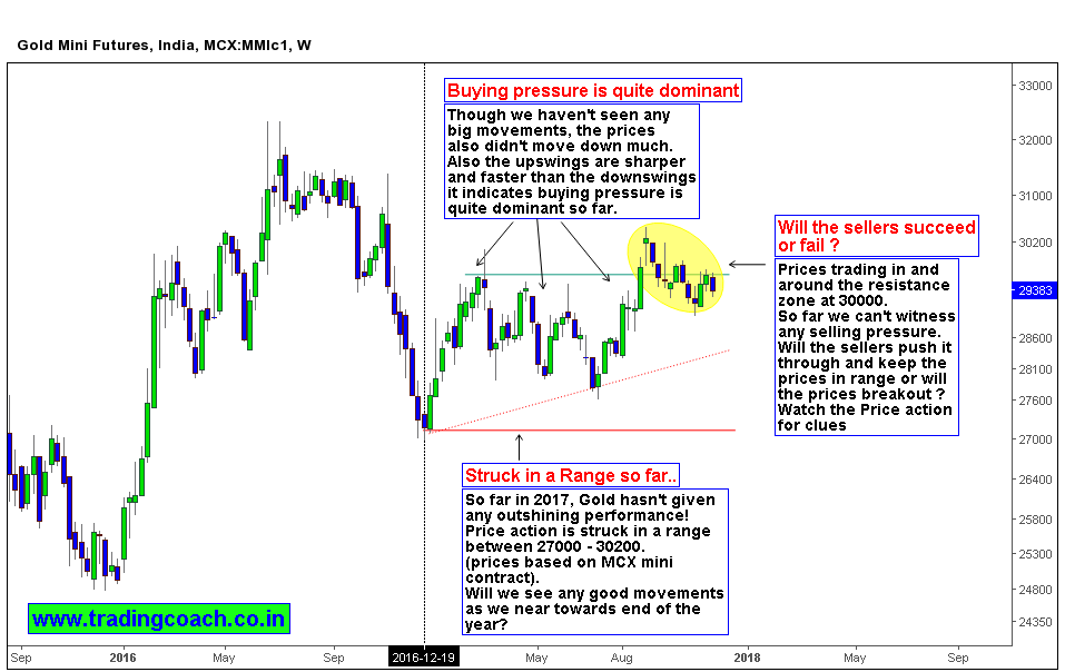 Gold Price action struck in the Range, creating frustration for speculators and traders