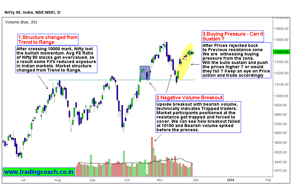 Nifty 50 Price action shows bulls making an attempt to Push the Prices higher - Will they succeed?