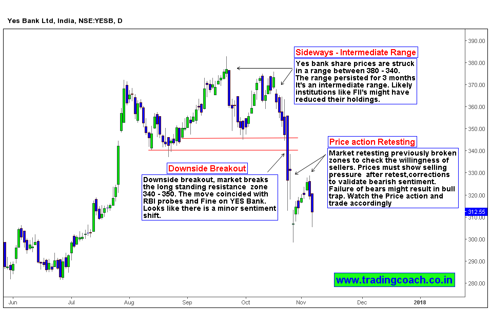 Yes Bank Chart Analysis