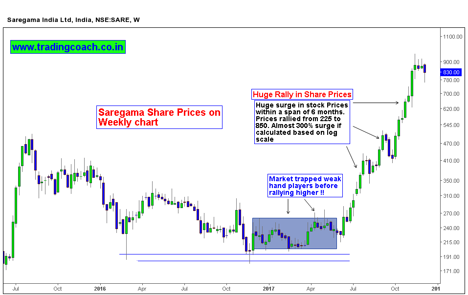 300% Surge within 6 months - Saregama shares on weekly chart