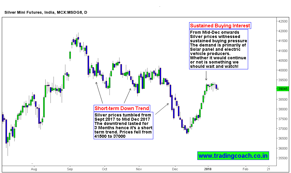 Price action View on Mcx Silver in daily chart shows buying interest driven by Solar Panel Producers